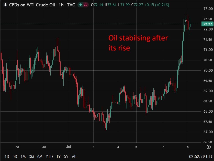 Oil stabilsing after 08 July 2026